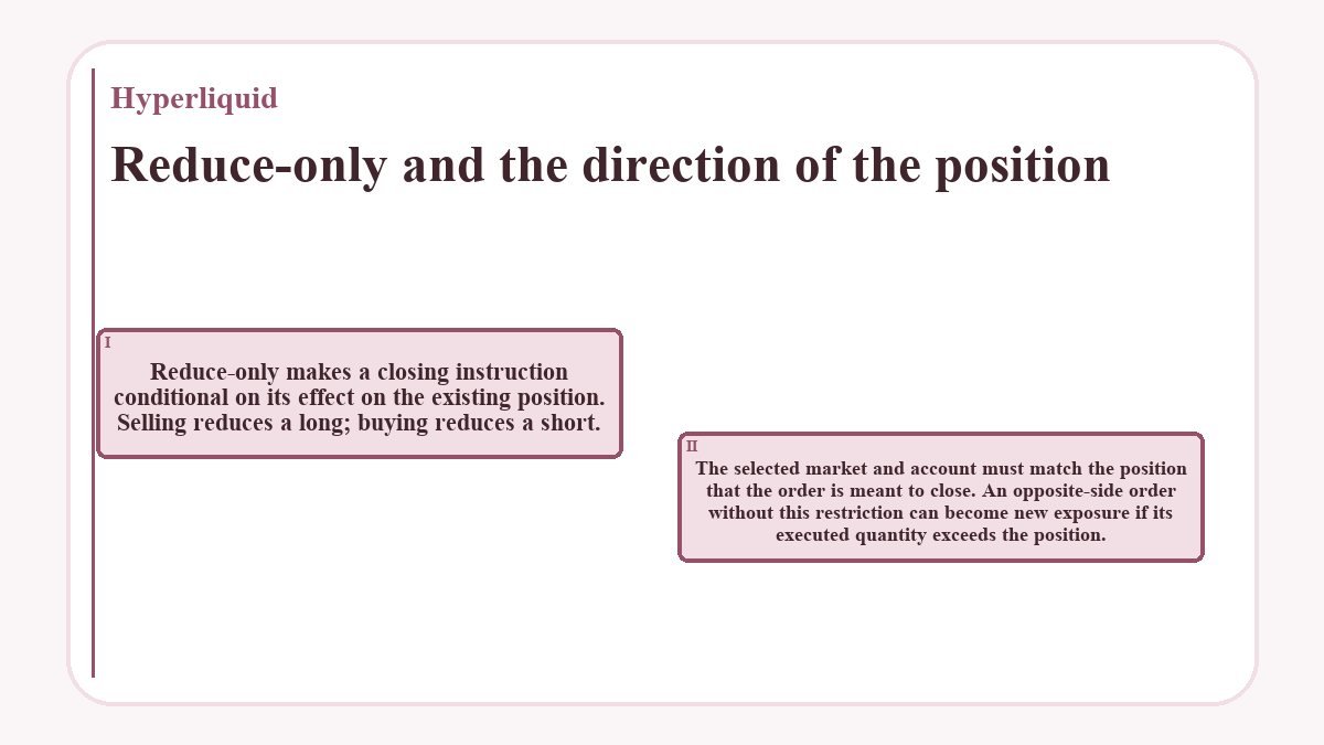 Reduce-only and the direction of the position: Reduce-only makes a closing instruction conditional on its effect on the existing position. Selling reduces a long; buying reduces a short.; The selected market and account must match the position that the order is meant to close. An opposite-side order without this restriction can become new exposure if its executed quantity exceeds the position.