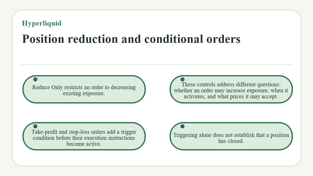 Position reduction and conditional orders: Reduce Only restricts an order to decreasing existing exposure.; Take-profit and stop-loss orders add a trigger condition before their execution instructions become active.; These controls address different questions: whether an order may increase exposure, when it activates, and what prices it may accept.; Triggering alone does not establish that a position has closed.