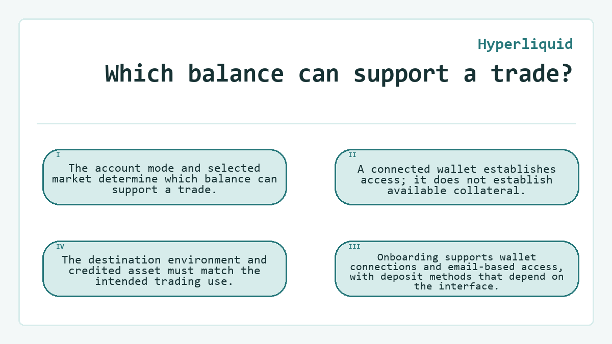 Which balance can support a trade?: The account mode and selected market determine which balance can support a trade.; A connected wallet establishes access; it does not establish available collateral.; Onboarding supports wallet connections and email-based access, with deposit methods that depend on the interface.; The destination environment and credited asset must match the intended trading use.