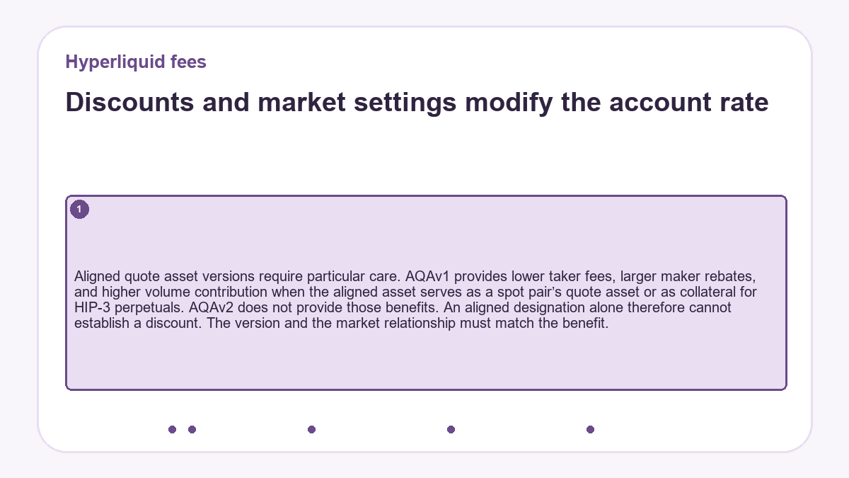 Discounts and market settings modify the account rate: Aligned quote asset versions require particular care. AQAv1 provides lower taker fees, larger maker rebates, and higher volume contribution when the aligned asset serves as a spot pair’s quote asset or as collateral for HIP-3 perpetuals. AQAv2 does not provide those benefits. An aligned designation alone therefore cannot establish a discount. The version and the market relationship must match the benefit.